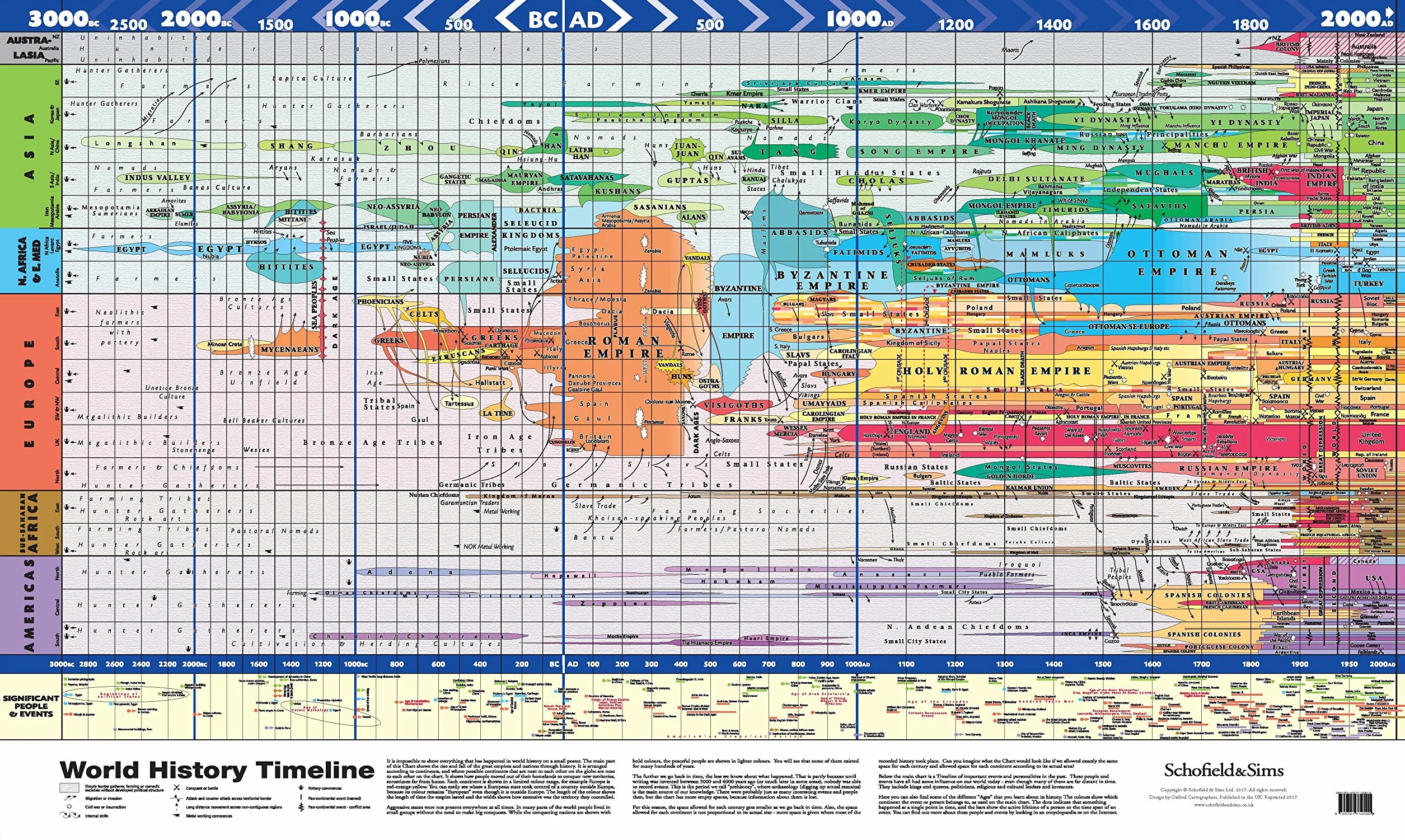 Super Jumbo - World History Timeline - Laminated (84 x 119cm)