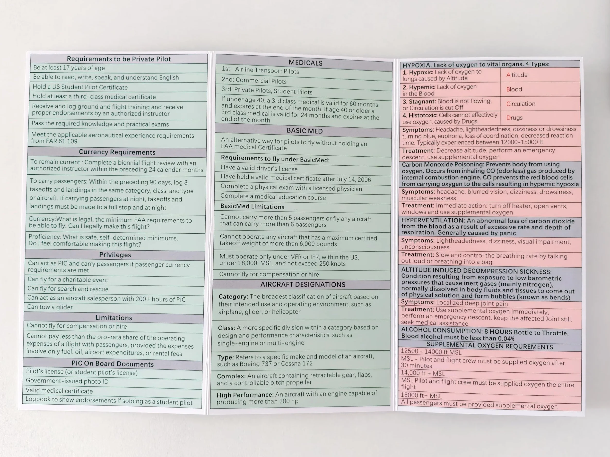 Guía de examen oral para pilotos estudiantiles, preparación plegable FAA PPL Checkride | Clima, navegación, espacio aéreo, marcas de pista y elementos esenciales VFR | Hoja de trucos laminada para