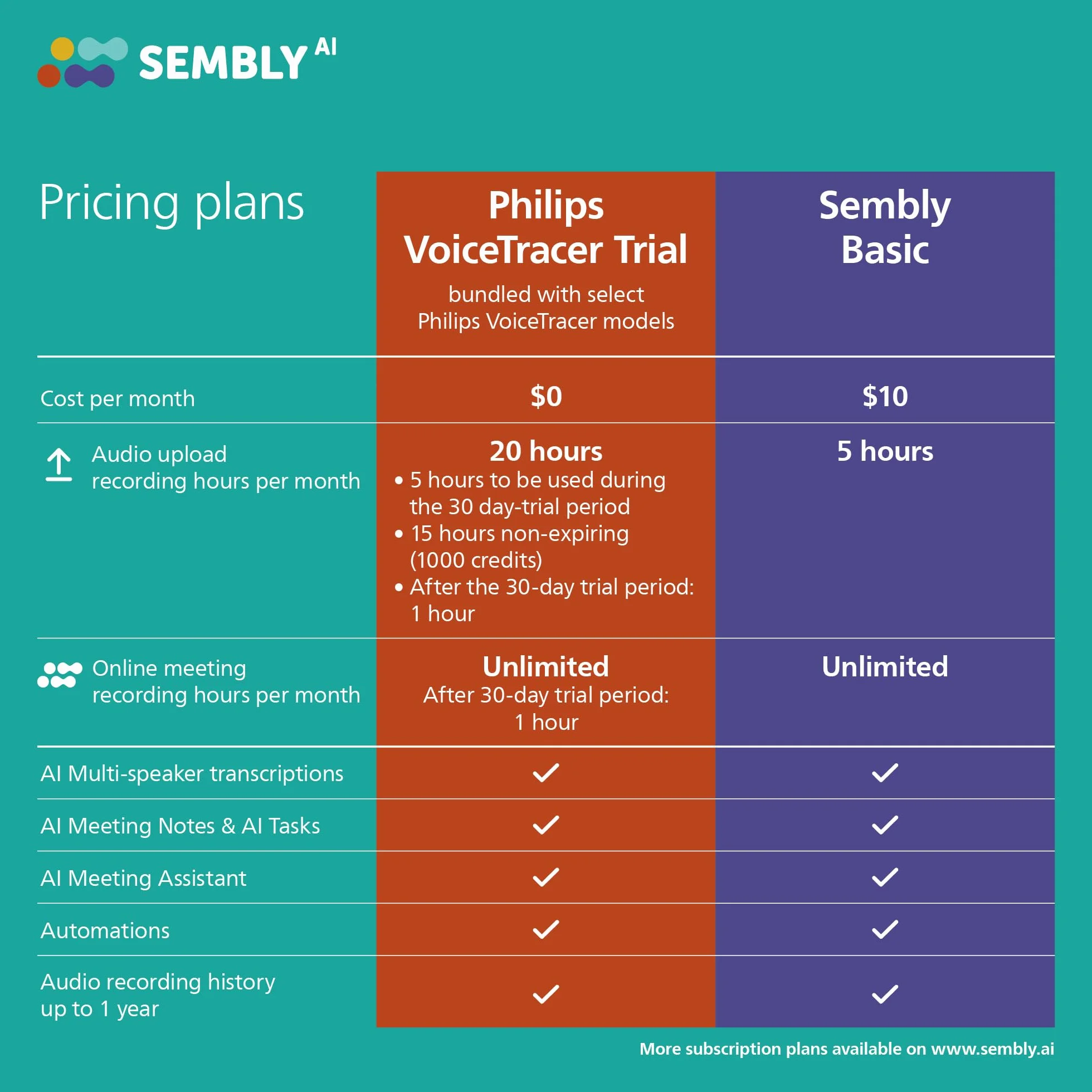 Philips DVT2075 VoiceTracer, grabadora de Audio, 8 GB, MP3, estéreo, batería Recargable de polímero de Litio. Sembly AI para reconocimiento de Voz multialtavoz, creación de resúmenes, actas de