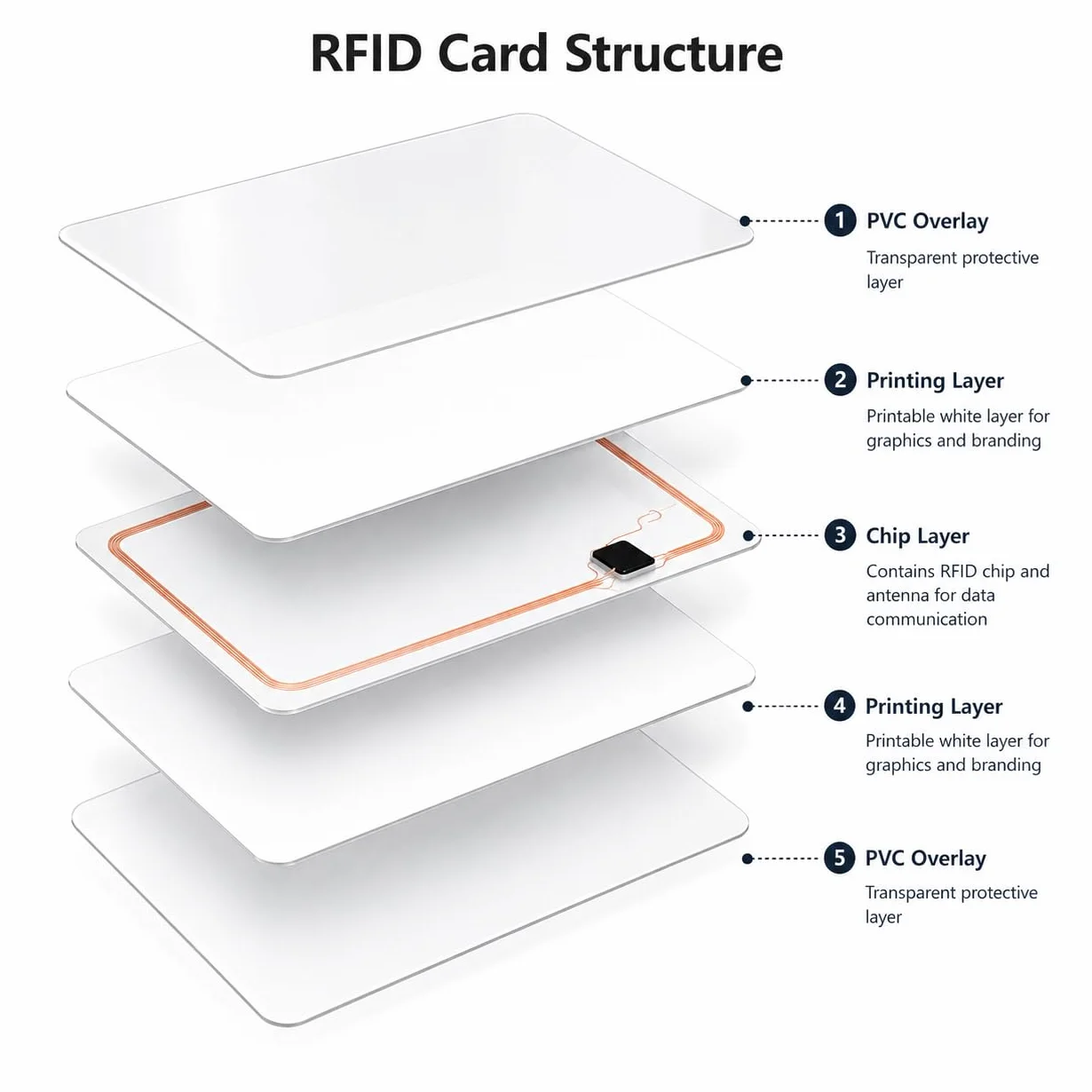 FONGWAH Tarjetas RFID IC FM1108, totalmente compatibles con tarjetas Classic 1K M1 S50 de 13,56 MHz conforme a la norma ISO14443A (200)
