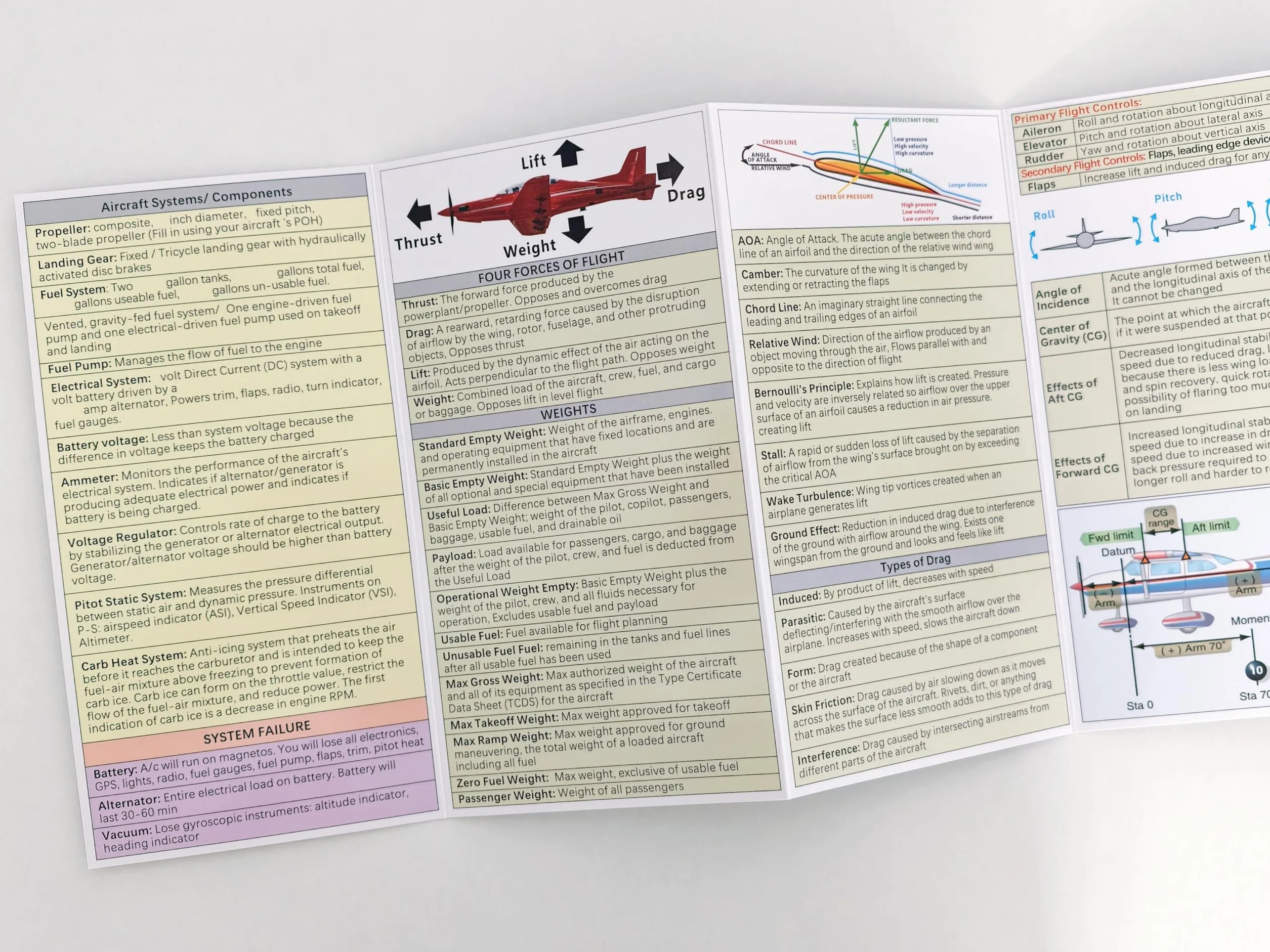 Guía de examen oral para pilotos estudiantiles, preparación plegable FAA PPL Checkride | Clima, navegación, espacio aéreo, marcas de pista y elementos esenciales VFR | Hoja de trucos laminada para