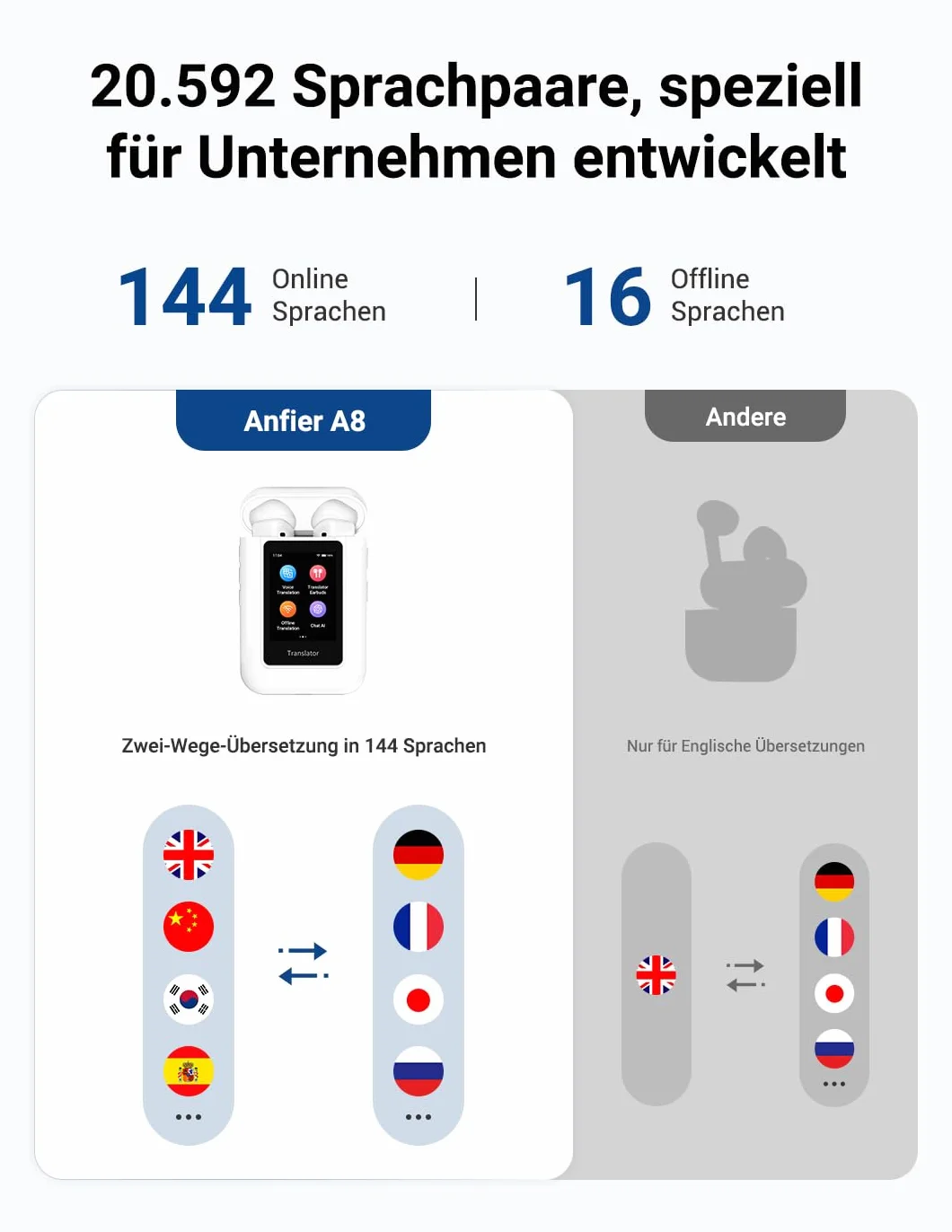 ANFIER A8 traductor auriculares, traductor en tiempo real de IA sin conexión con ChatGPT, sin aplicación independiente, traductor de voz sin Internet para 16 idiomas, traducción en línea para 144