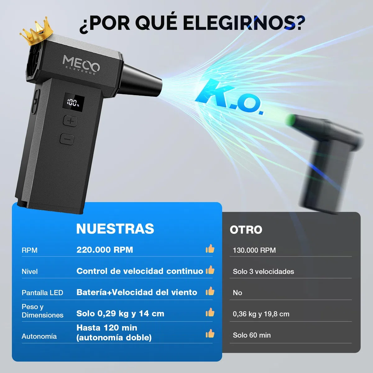 MECO ELEVERDE Soplador de Polvo Eléctrico, 220.000 RPM 100 Velocidades y Pantalla LED Mini Aire Comprimido Inalámbrico Portátil con Batteria 4000mAh*2, Air Duster Potente para Limpieza PC y Hogar