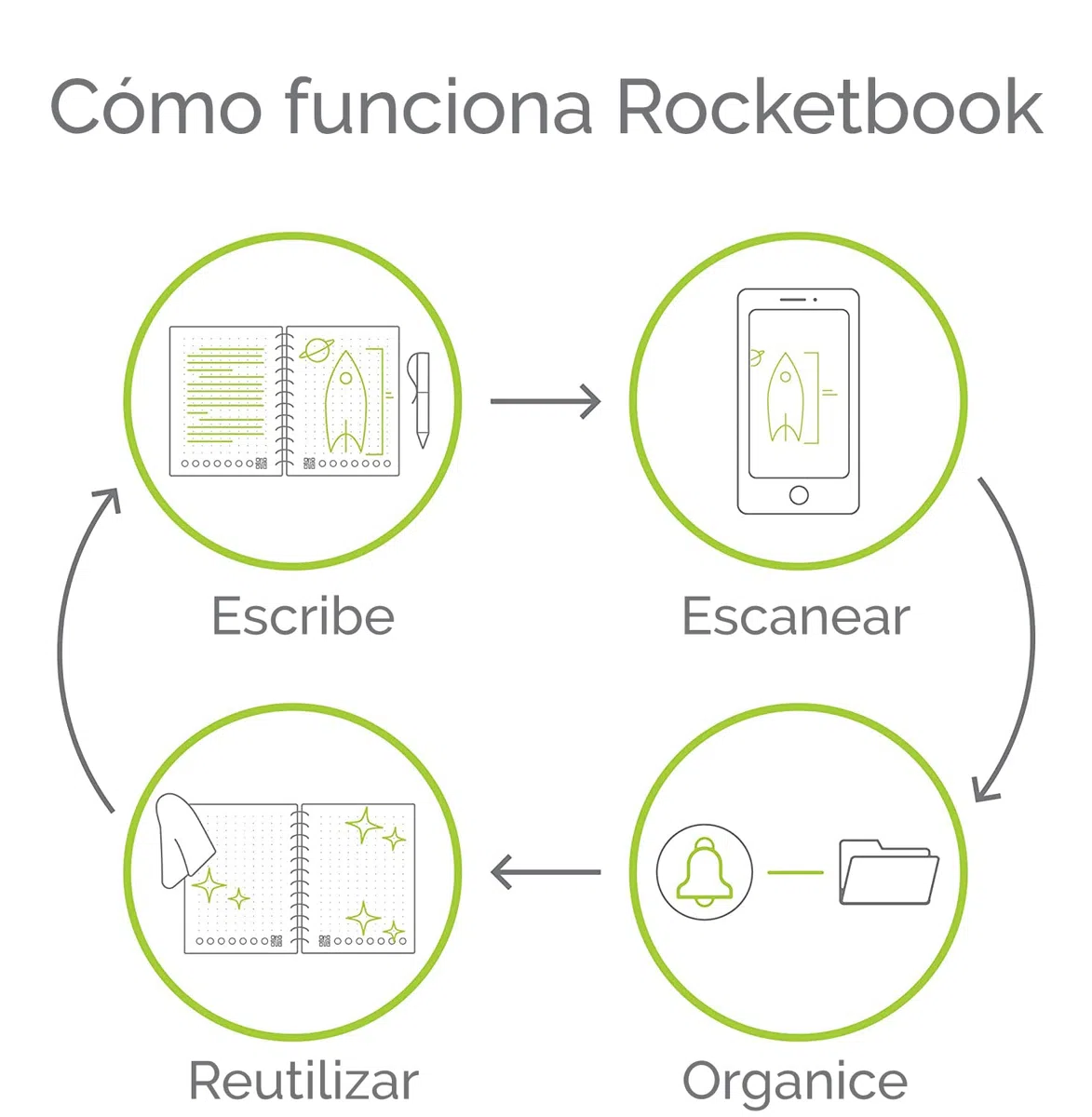 Rocketbook Lined Cuaderno Inteligente - Reutilizable Digital Libreta A5, Bloc De Notas De Hojas Rayadas Planificador Semanal, Gadgets Tecnologicos Frixion Pilot Borrable y Paño de Microfibra Incluido