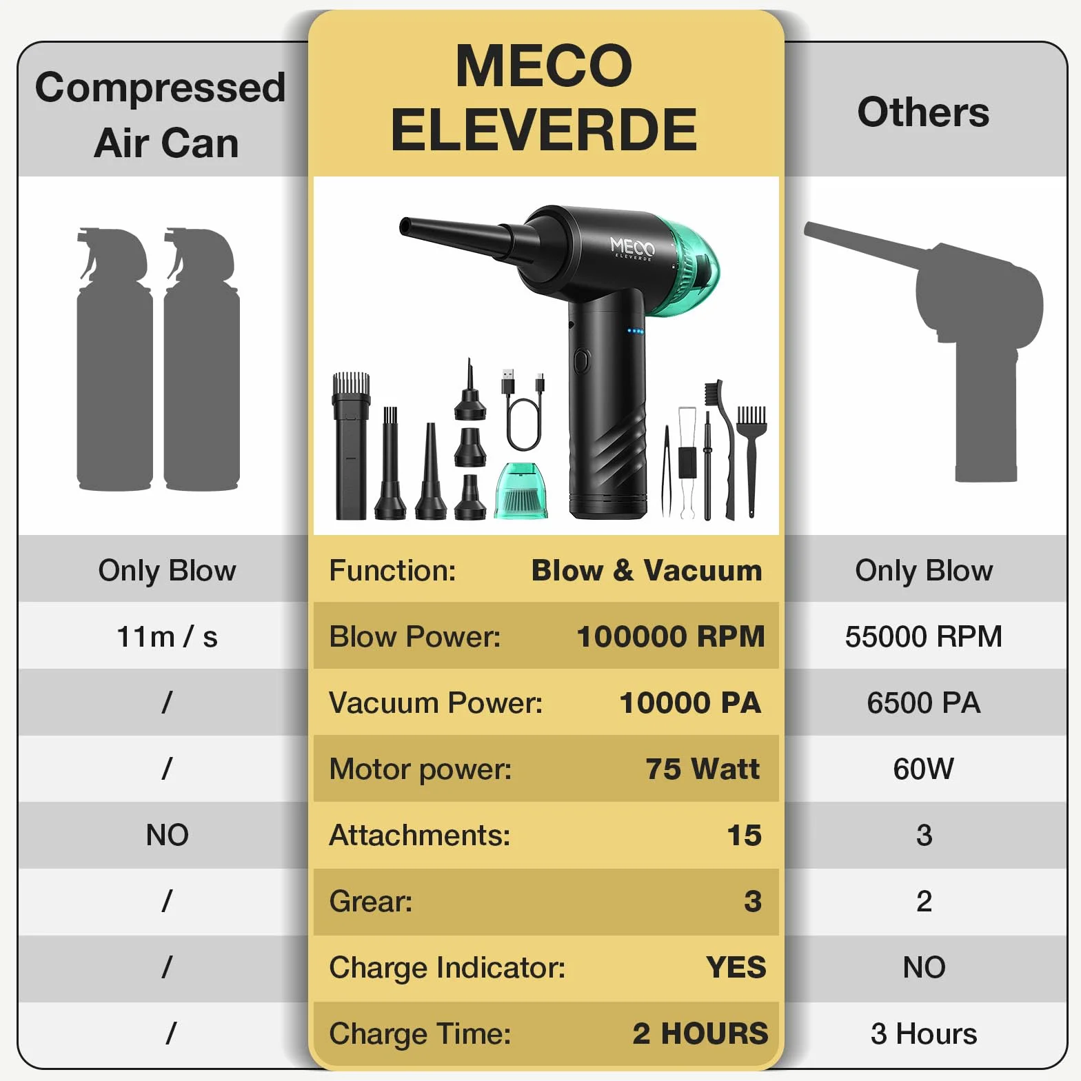 MECO ELEVERDE Soplador de Polvo Eléctrico y Aspirador 2 en 1, 100000 RPM Soplador Aire Comprimido, 3 Velocidades, 10 Kpa Soplador de Aire Inalámbrico, Aire Comprimido Limpieza PC, Sofá, Coche, Verde