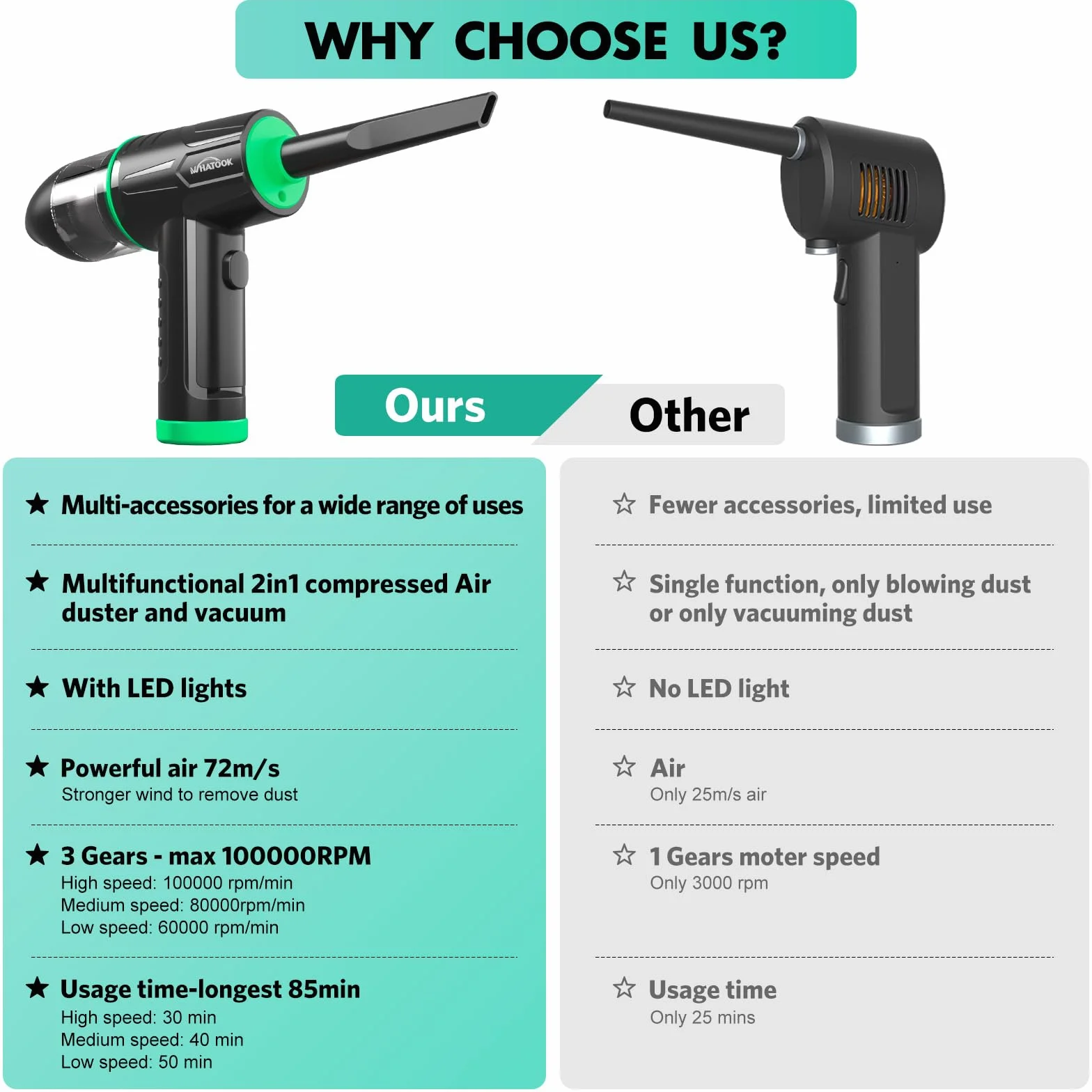WHATOOK Soplador de Polvo Eléctrico y Aspirador 2 en 1, 100000 RPM,10Kpa, 7600mAh, 3 velocidades, Aire Comprimido Sin Cable con LED para PC, computadora, Sofá, Mascotas,Automóvil，Verde